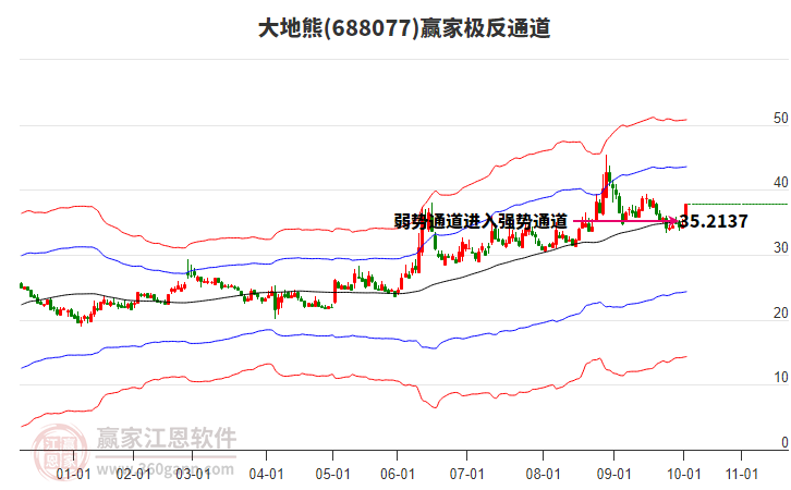 688077大地熊贏家極反通道工具