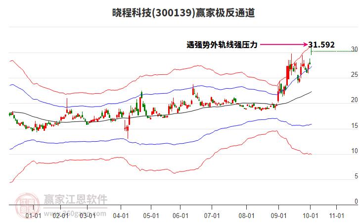 300139曉程科技贏家極反通道工具 300139曉程科技贏家極反通道工具