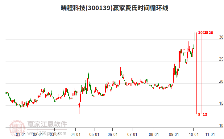 300139曉程科技費(fèi)氏時(shí)間循環(huán)線工具 300139曉程科技費(fèi)氏時(shí)間循環(huán)線工具