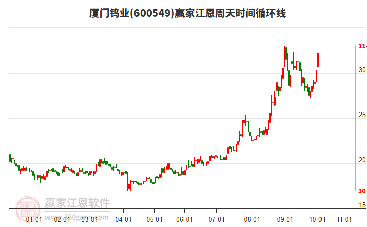 600549廈門鎢業(yè)江恩周天時間循環(huán)線工具