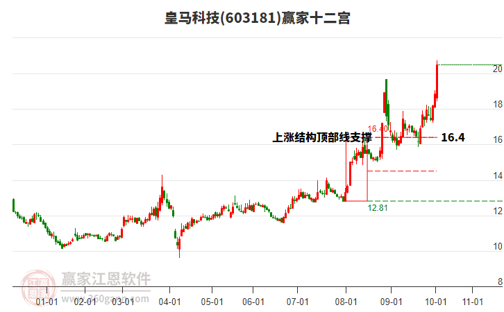 603181皇馬科技贏家十二宮工具 603181皇馬科技贏家十二宮工具