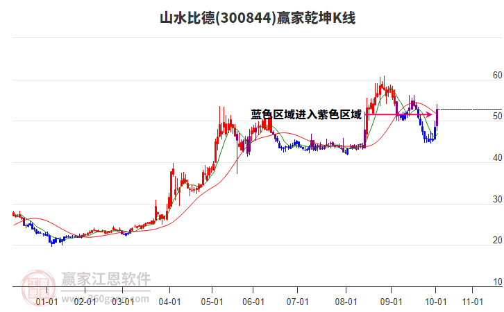 300844山水比德贏家乾坤K線工具 300844山水比德贏家乾坤K線工具