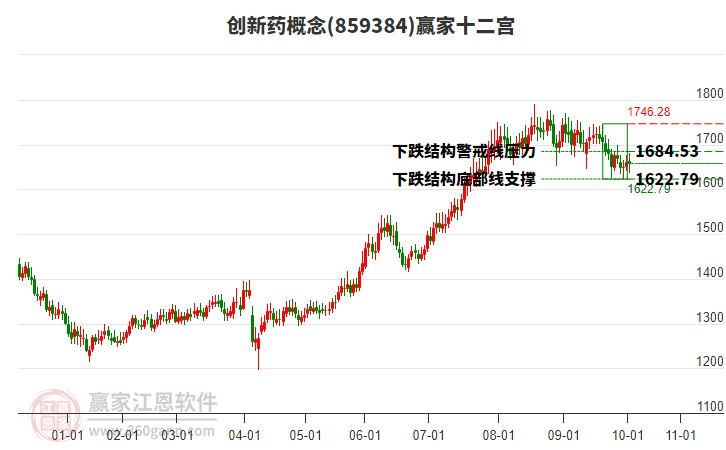 859384創(chuàng)新藥贏家十二宮工具