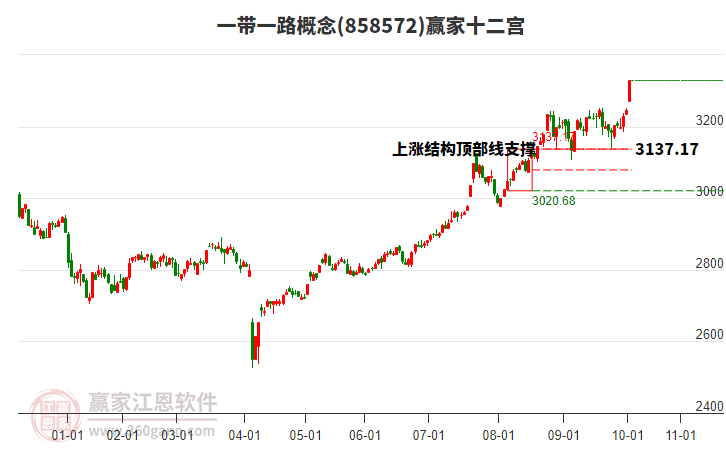 858572一帶一路贏家十二宮工具