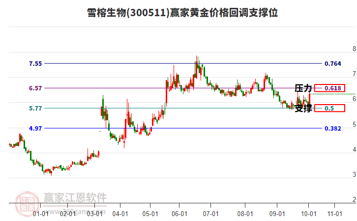 300511雪榕生物黃金價格回調(diào)支撐位工具