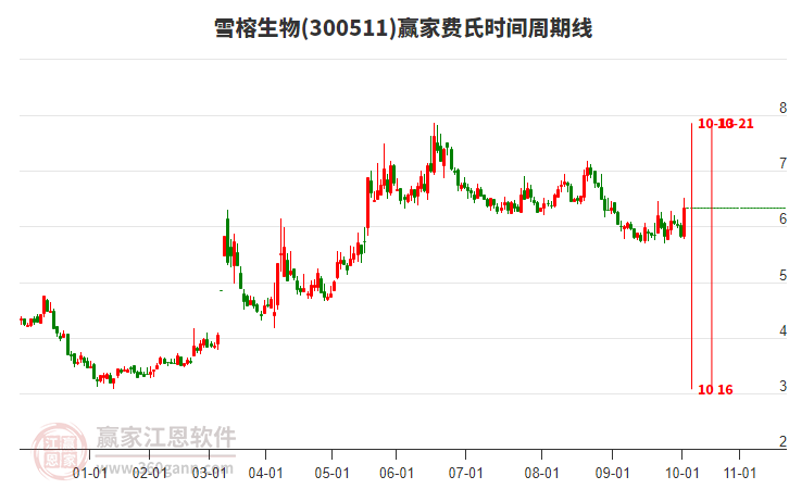 300511雪榕生物費氏時間周期線工具