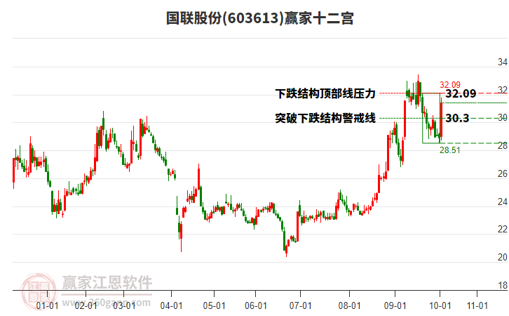 603613國聯(lián)股份贏家十二宮工具 603613國聯(lián)股份贏家十二宮工具