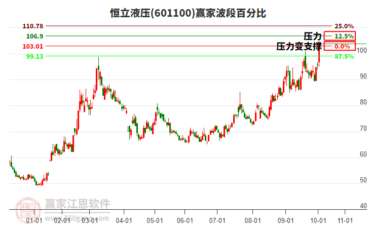 601100恒立液壓波段百分比工具