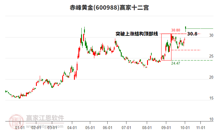600988赤峰黃金贏家十二宮工具 600988赤峰黃金贏家十二宮工具
