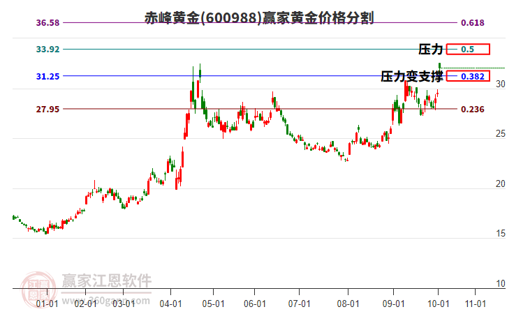 600988赤峰黃金黃金價(jià)格分割工具 600988赤峰黃金黃金價(jià)格分割工具