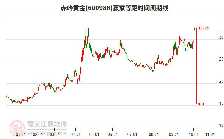 600988赤峰黃金等距時(shí)間周期線工具 600988赤峰黃金等距時(shí)間周期線工具