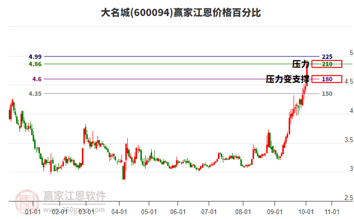 600094大名城江恩價(jià)格百分比工具