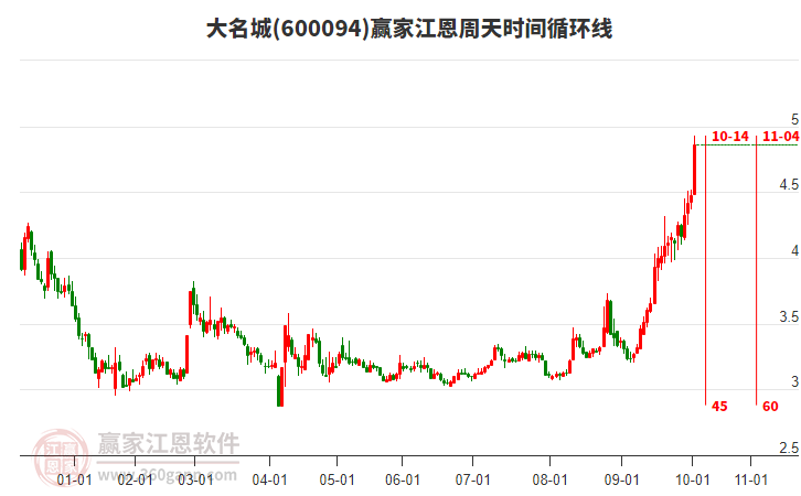 600094大名城江恩周天時(shí)間循環(huán)線工具