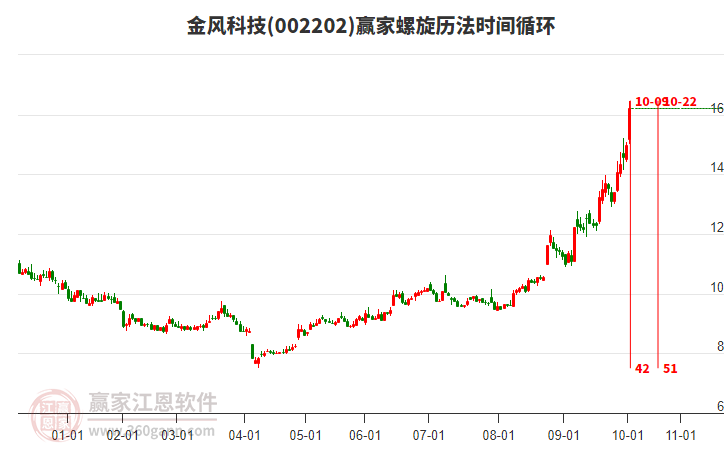 002202金風(fēng)科技螺旋歷法時(shí)間循環(huán)工具 002202金風(fēng)科技螺旋歷法時(shí)間循環(huán)工具