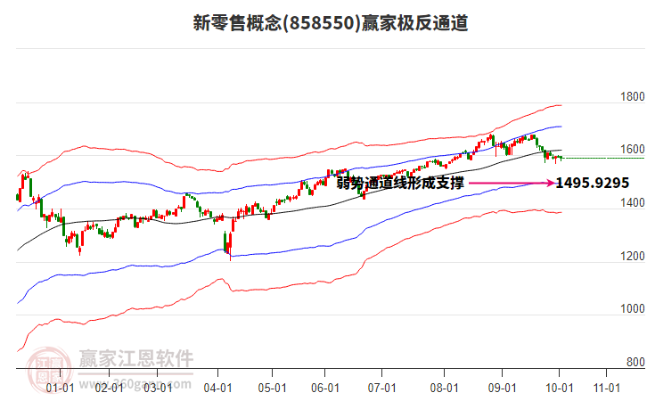 858550新零售贏家極反通道工具