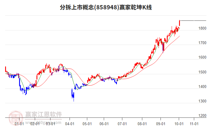 858948分拆上市贏家乾坤K線工具