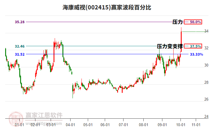 002415?？低曏A家波段百分比工具