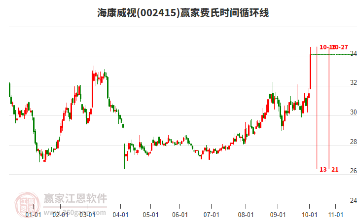 002415海康威視費氏時間循環(huán)線工具