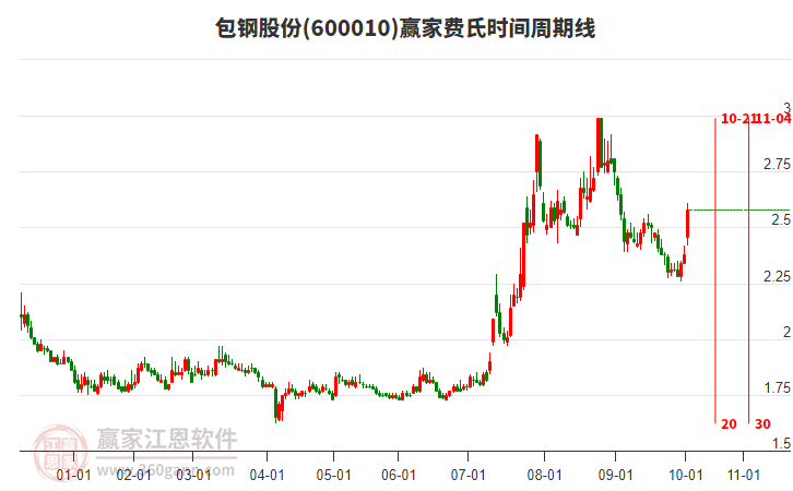 600010包鋼股份費(fèi)氏時(shí)間周期線工具