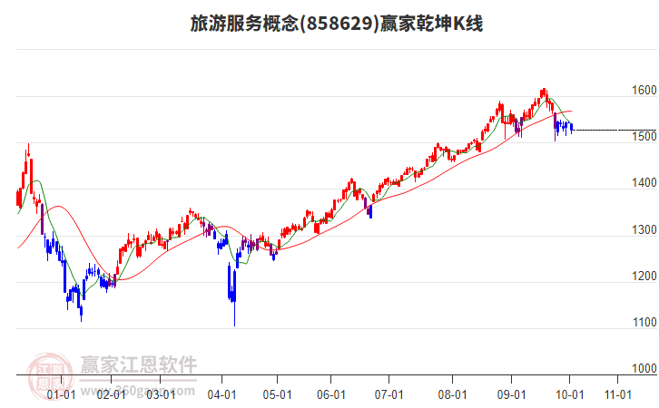 858629旅游服務(wù)贏家乾坤K線工具