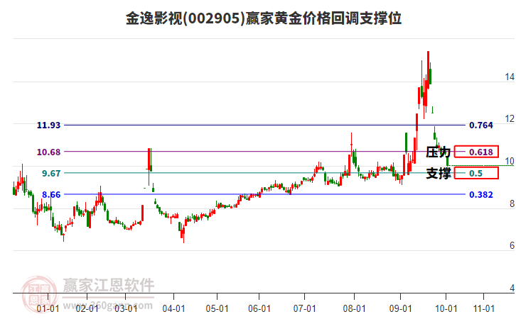 002905金逸影視黃金價格回調支撐位工具