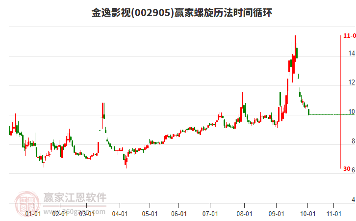 002905金逸影視螺旋歷法時間循環(huán)工具