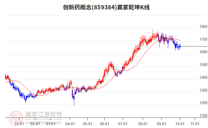 859384創(chuàng)新藥贏家乾坤K線工具