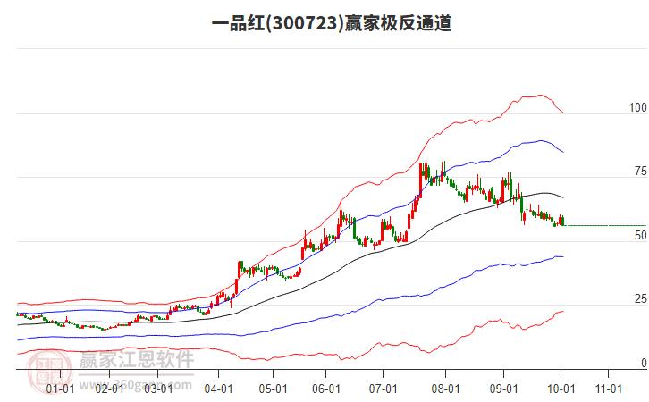 300723一品紅贏家極反通道工具