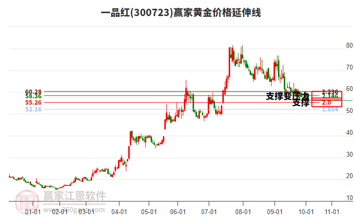 300723一品紅黃金價格延伸線工具