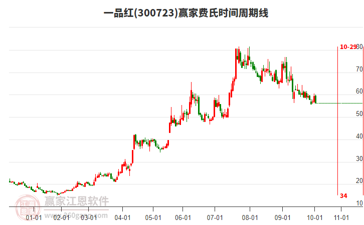 300723一品紅費氏時間周期線工具