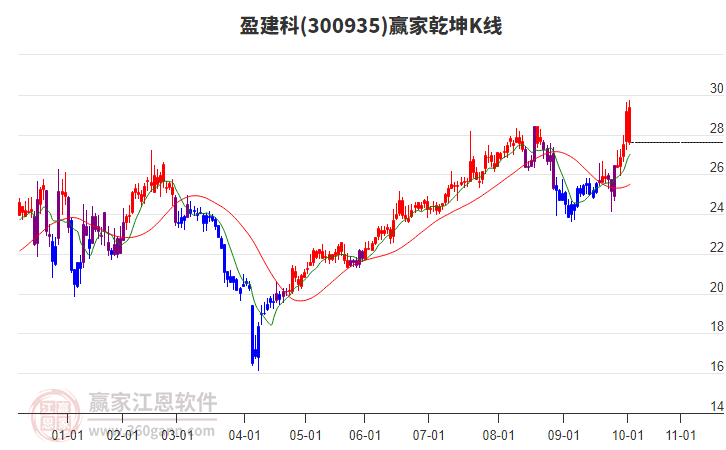 300935盈建科贏家乾坤K線工具 300935盈建科贏家乾坤K線工具