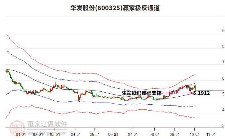 600325華發(fā)股份贏家極反通道工具