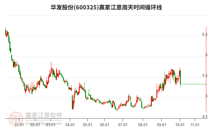 600325華發(fā)股份江恩周天時(shí)間循環(huán)線工具