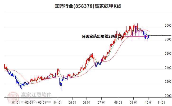 858378醫(yī)藥贏家乾坤K線工具