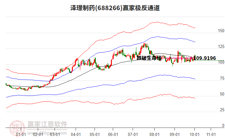 688266澤璟制藥贏家極反通道工具