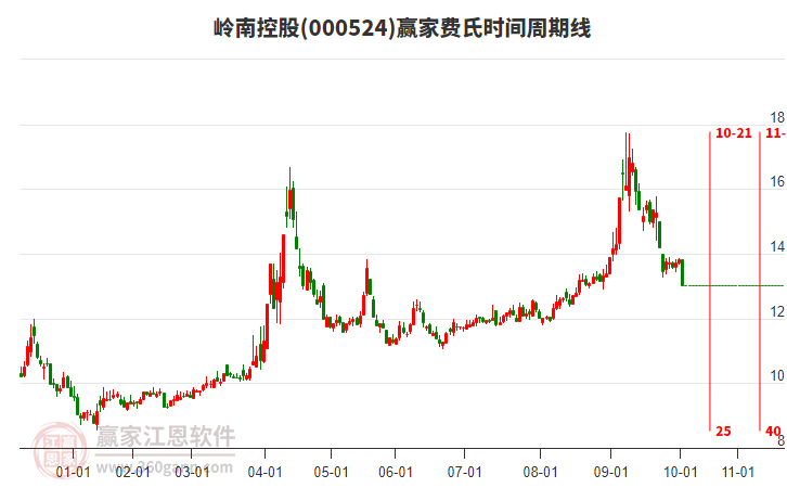 000524嶺南控股費氏時間周期線工具 000524嶺南控股費氏時間周期線工具