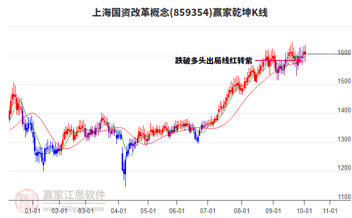 859354上海國(guó)資改革贏家乾坤K線(xiàn)工具