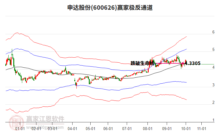 600626申達(dá)股份贏家極反通道工具