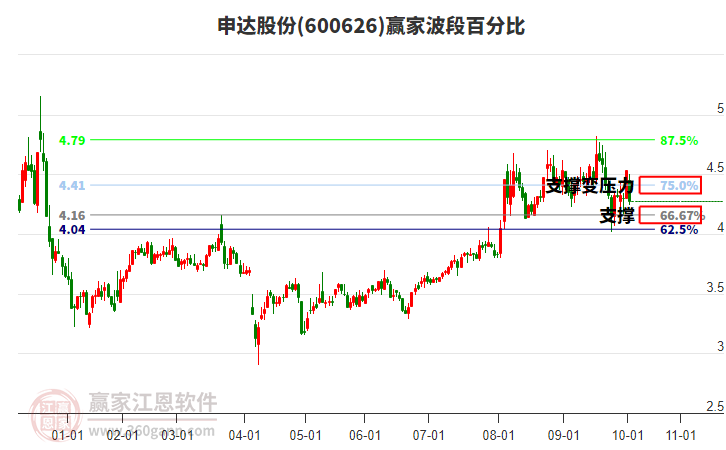 600626申達(dá)股份波段百分比工具