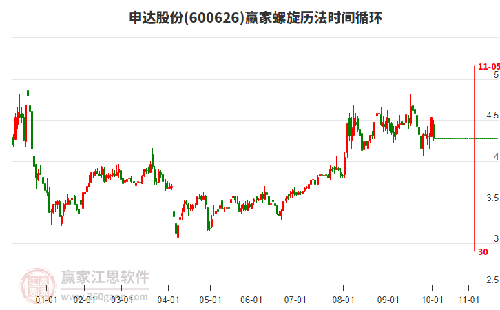 600626申達(dá)股份螺旋歷法時(shí)間循環(huán)工具