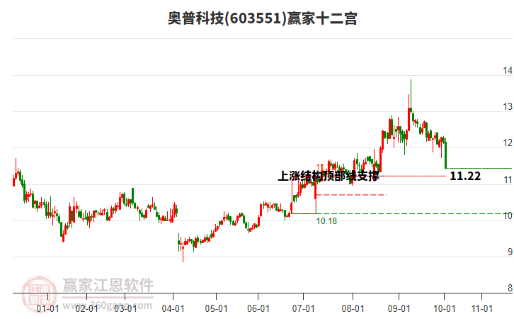 603551奧普科技贏家十二宮工具