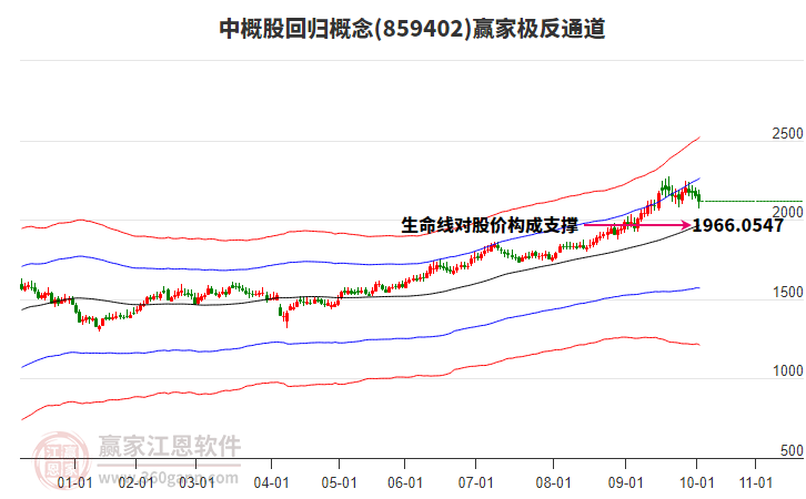 859402中概股回歸贏家極反通道工具