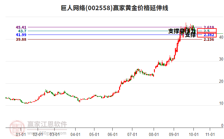 002558巨人網(wǎng)絡(luò)黃金價(jià)格延伸線工具