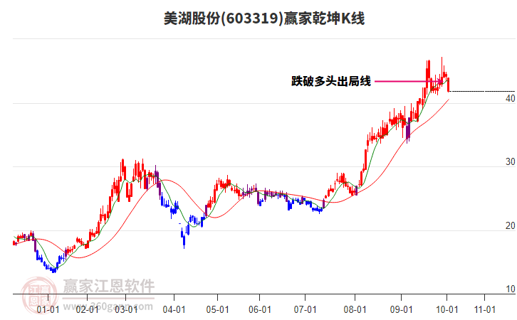 603319美湖股份贏家乾坤K線工具 603319美湖股份贏家乾坤K線工具