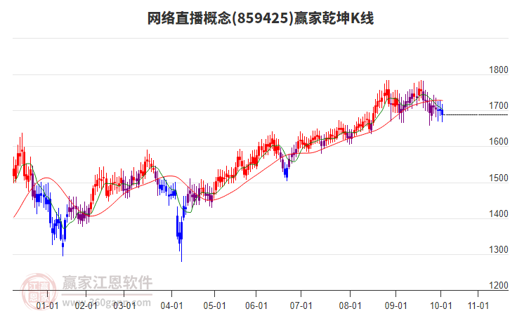 859425網(wǎng)絡直播贏家乾坤K線工具 859425網(wǎng)絡直播贏家乾坤K線工具