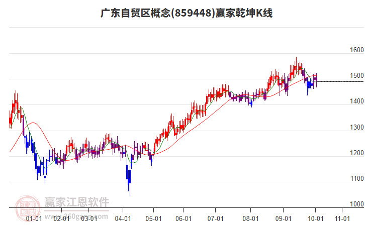 859448廣東自貿(mào)區(qū)贏家乾坤K線工具