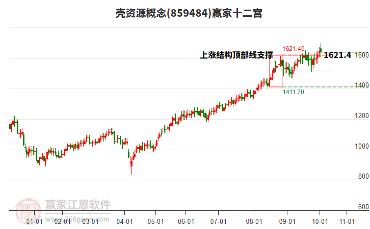 859484殼資源贏家十二宮工具