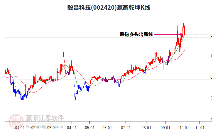 002420毅昌科技贏家乾坤K線工具