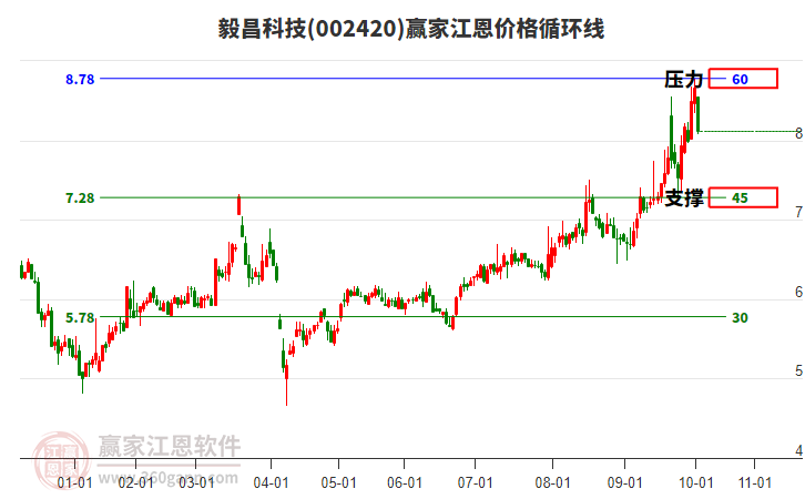 002420毅昌科技江恩價(jià)格循環(huán)線工具