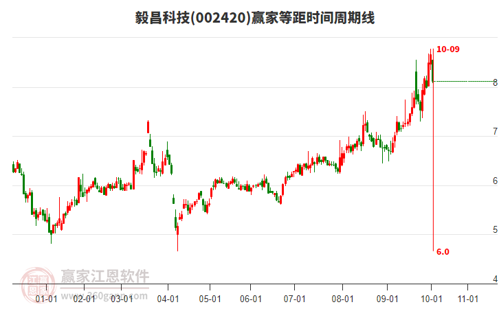 002420毅昌科技等距時(shí)間周期線工具